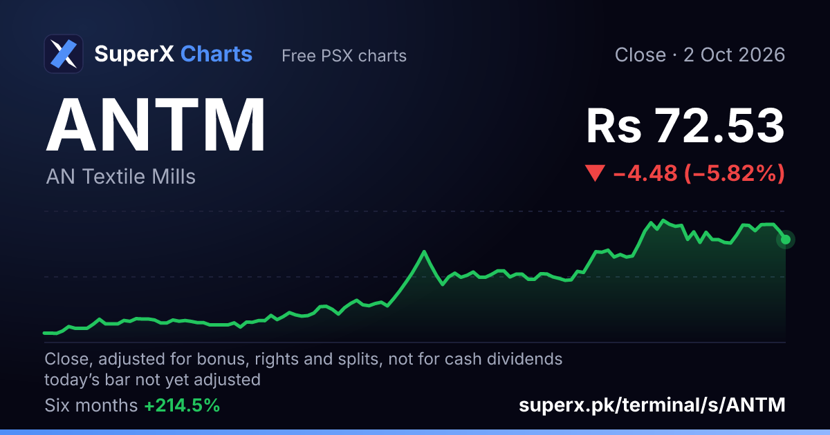 ANTM: six-month price line
