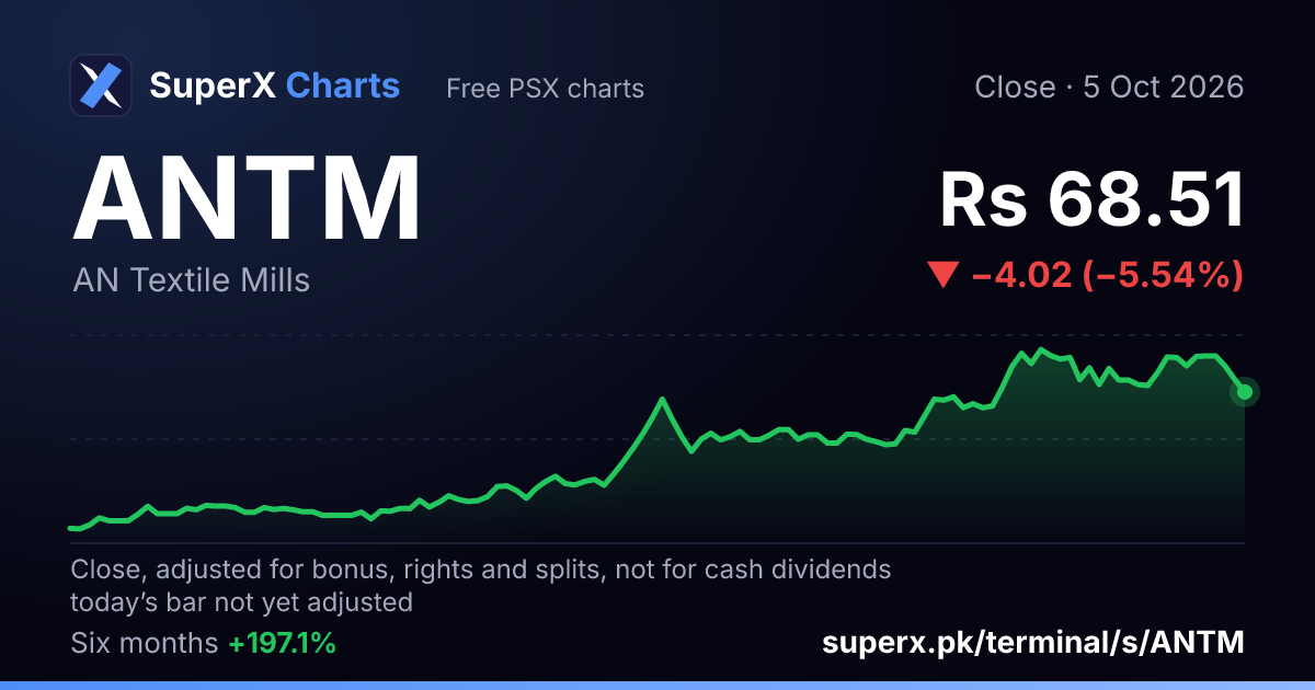 ANTM: six-month price line