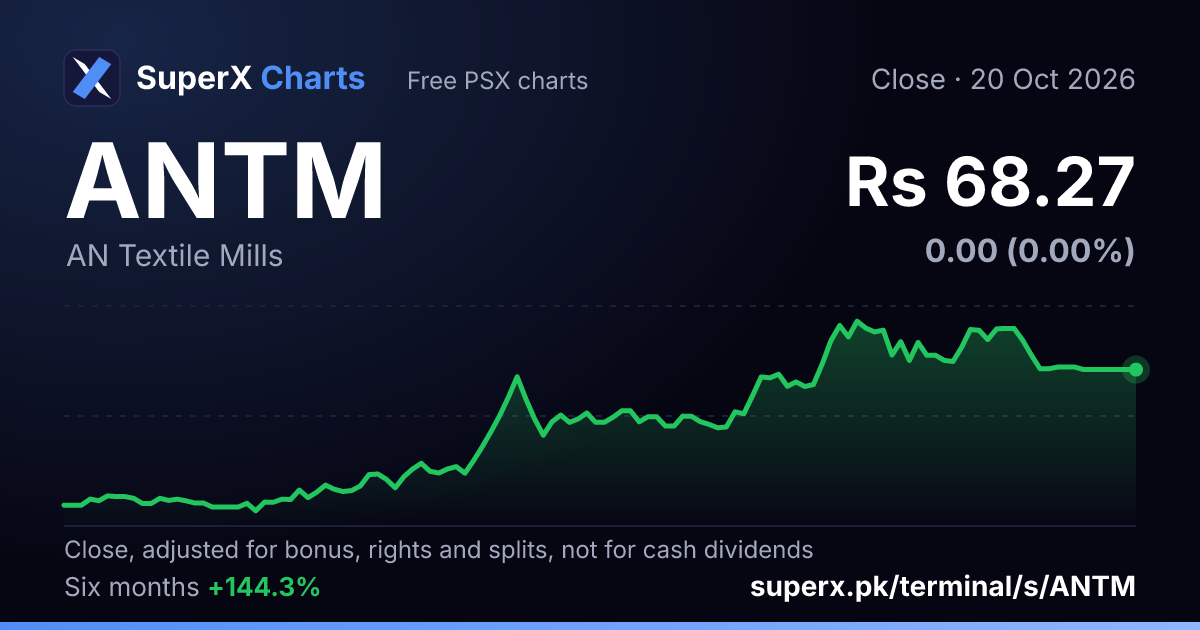 ANTM: six-month price line