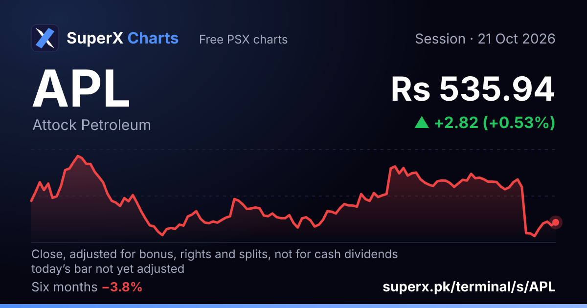 APL: six-month price line