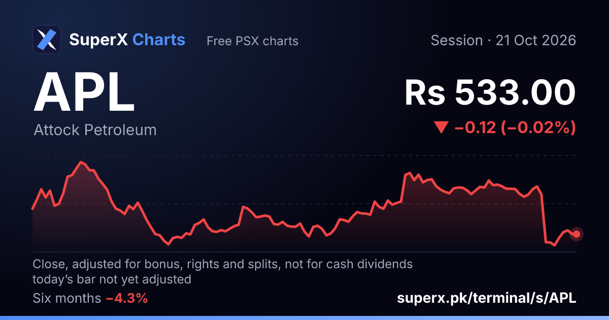APL: six-month price line