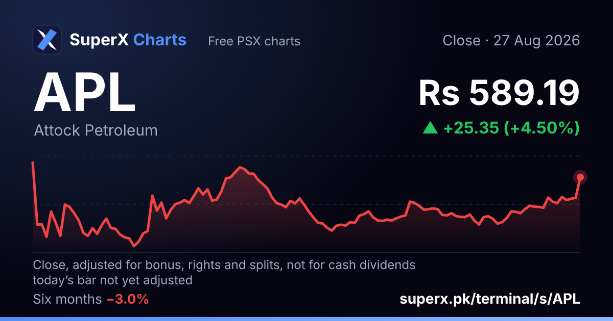 APL: six-month price line