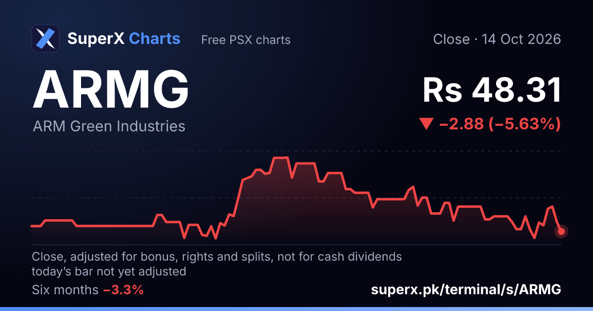 ARMG: six-month price line