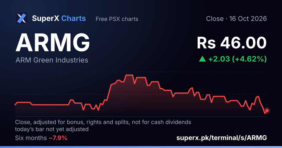 ARMG: six-month price line