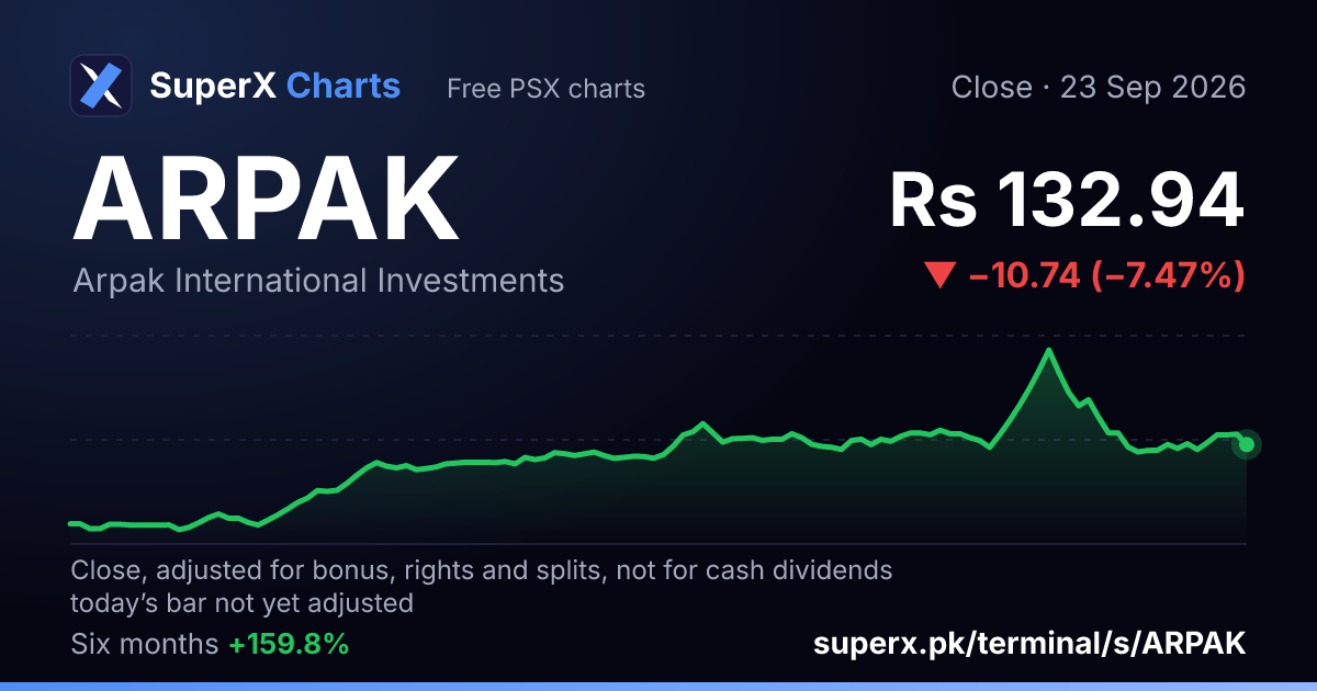 ARPAK: six-month price line