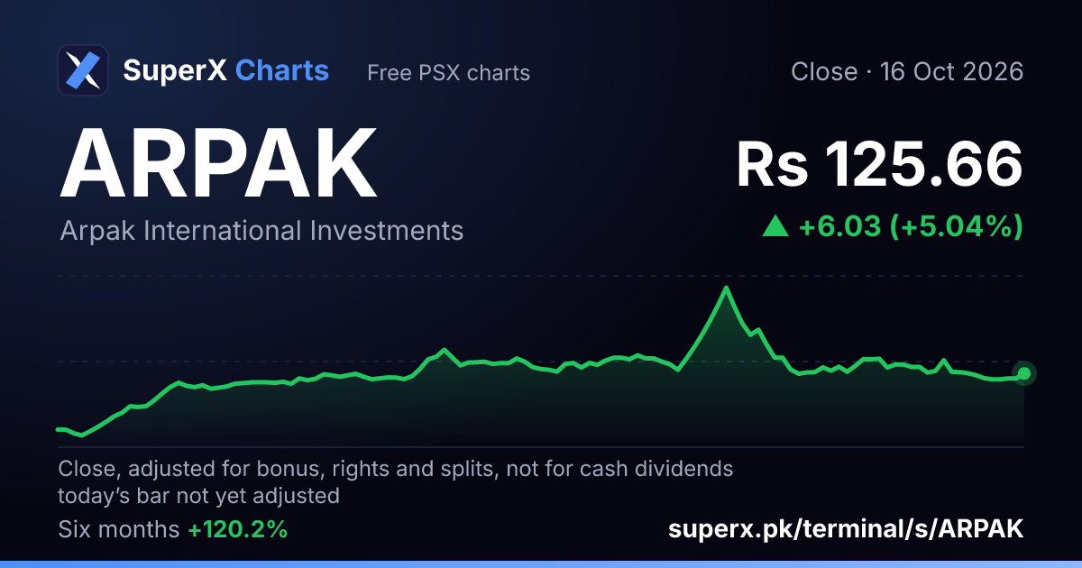 ARPAK: six-month price line