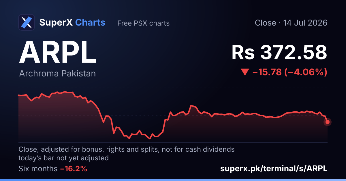 ARPL: six-month price line