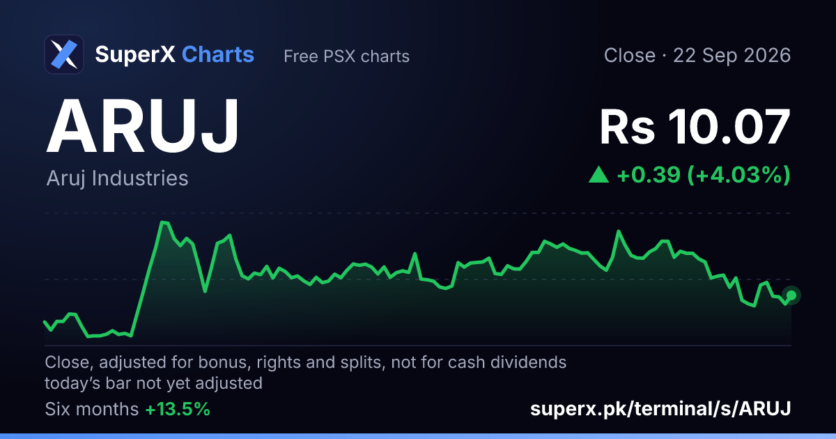 ARUJ: six-month price line