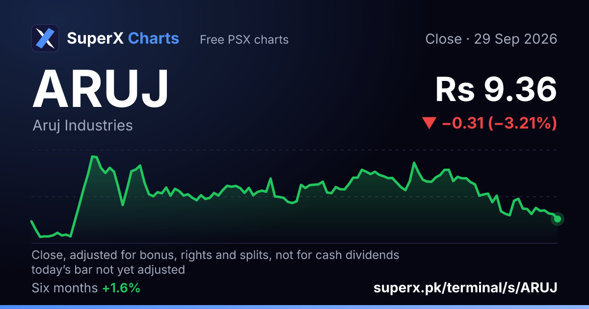 ARUJ: six-month price line