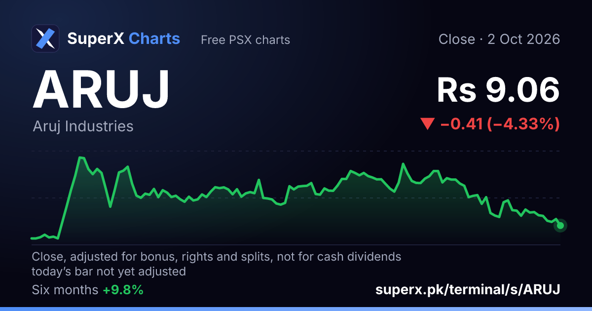 ARUJ: six-month price line
