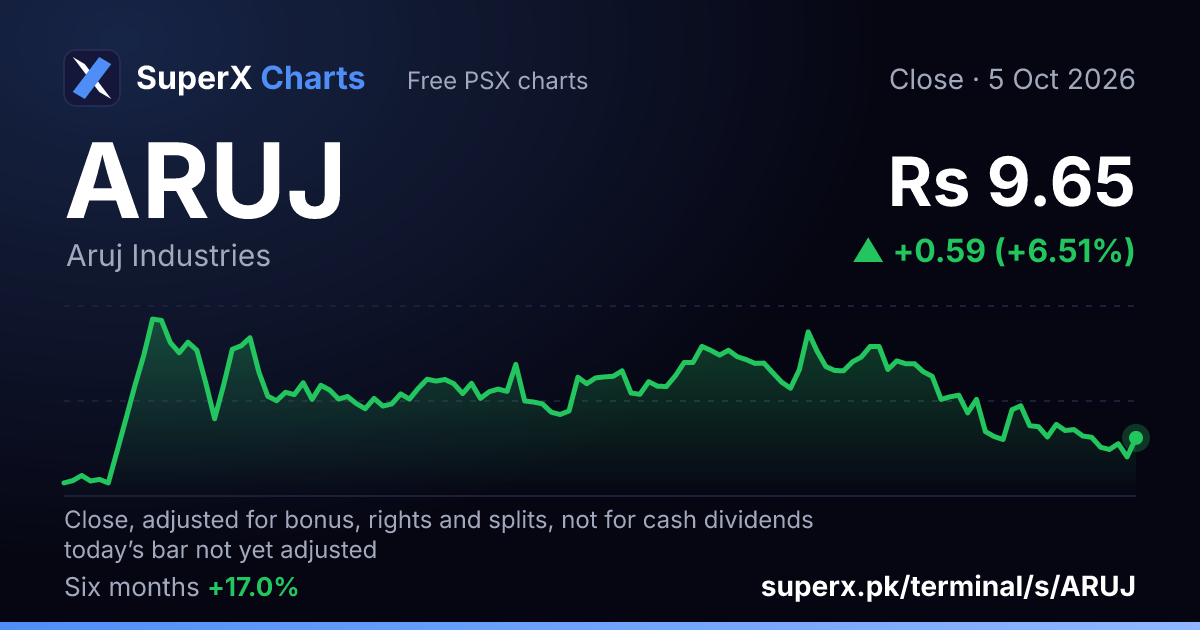 ARUJ: six-month price line