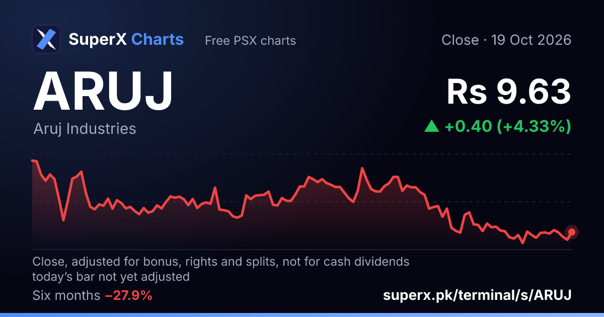 ARUJ: six-month price line