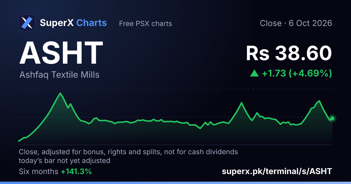 ASHT: six-month price line