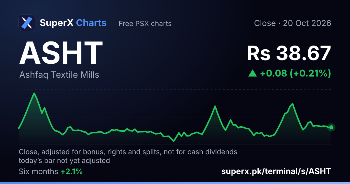 ASHT: six-month price line