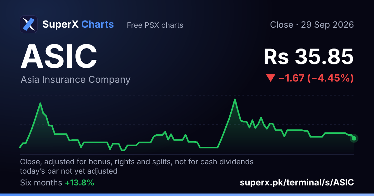 ASIC: six-month price line