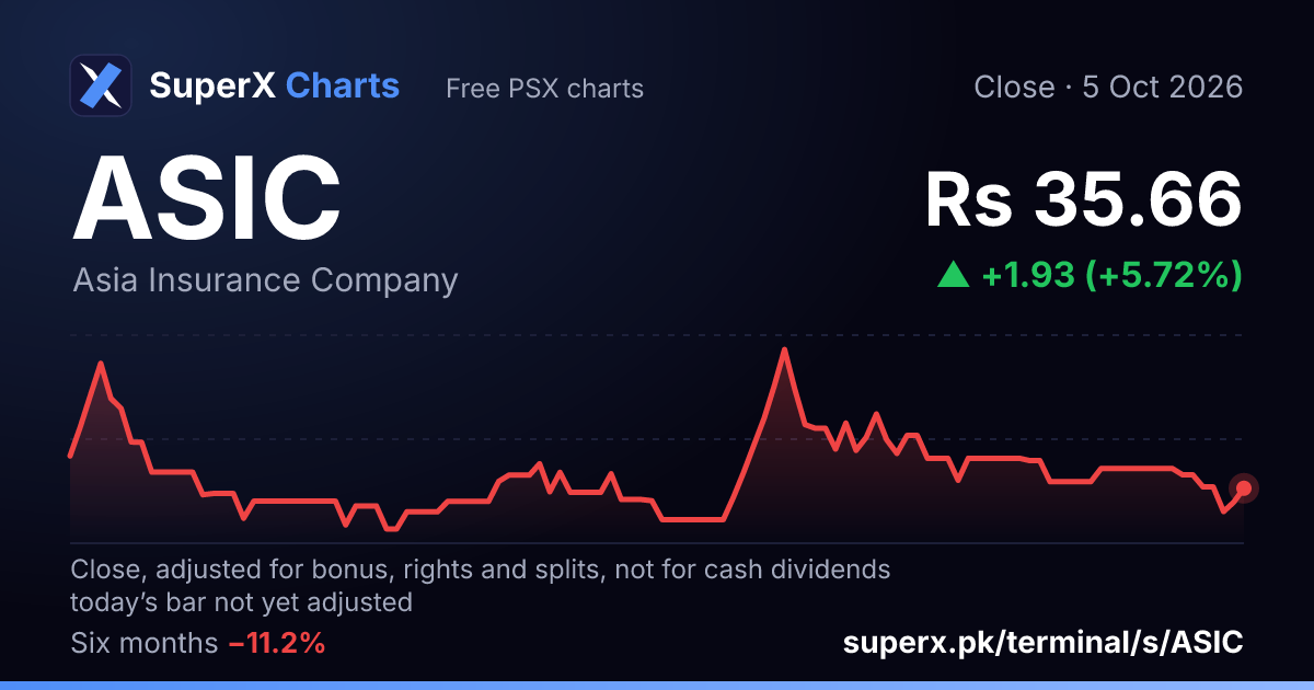 ASIC: six-month price line