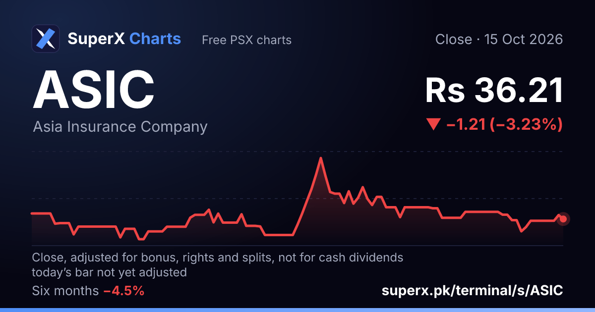 ASIC: six-month price line