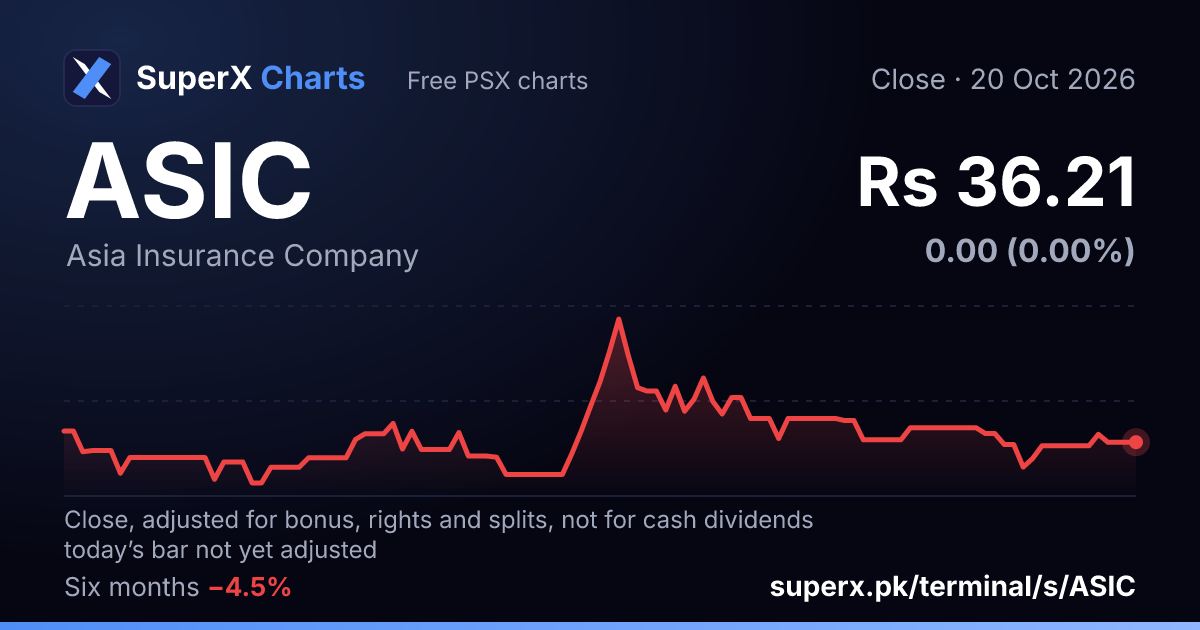 ASIC: six-month price line