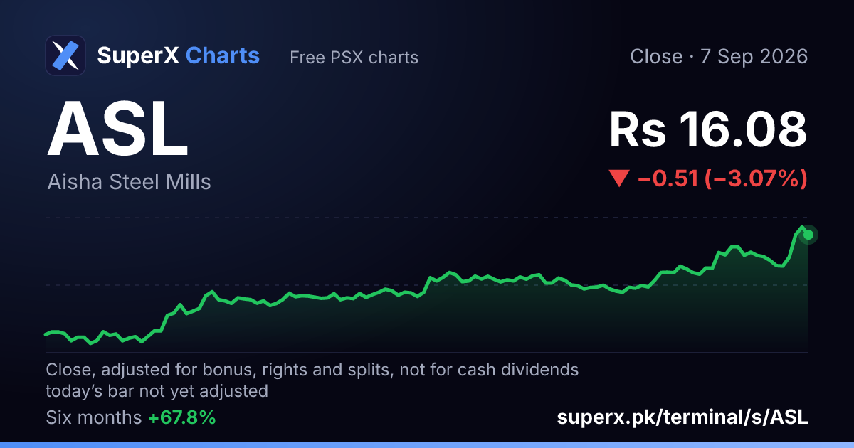 ASL: six-month price line