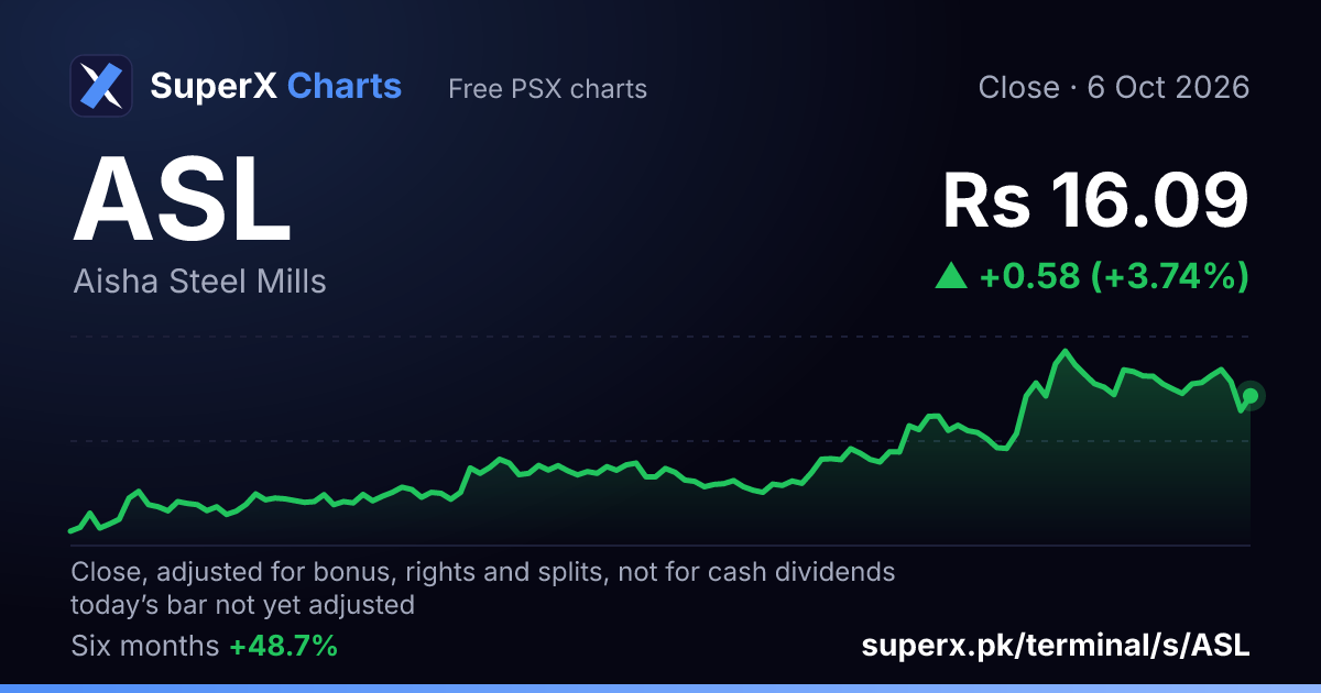 ASL: six-month price line