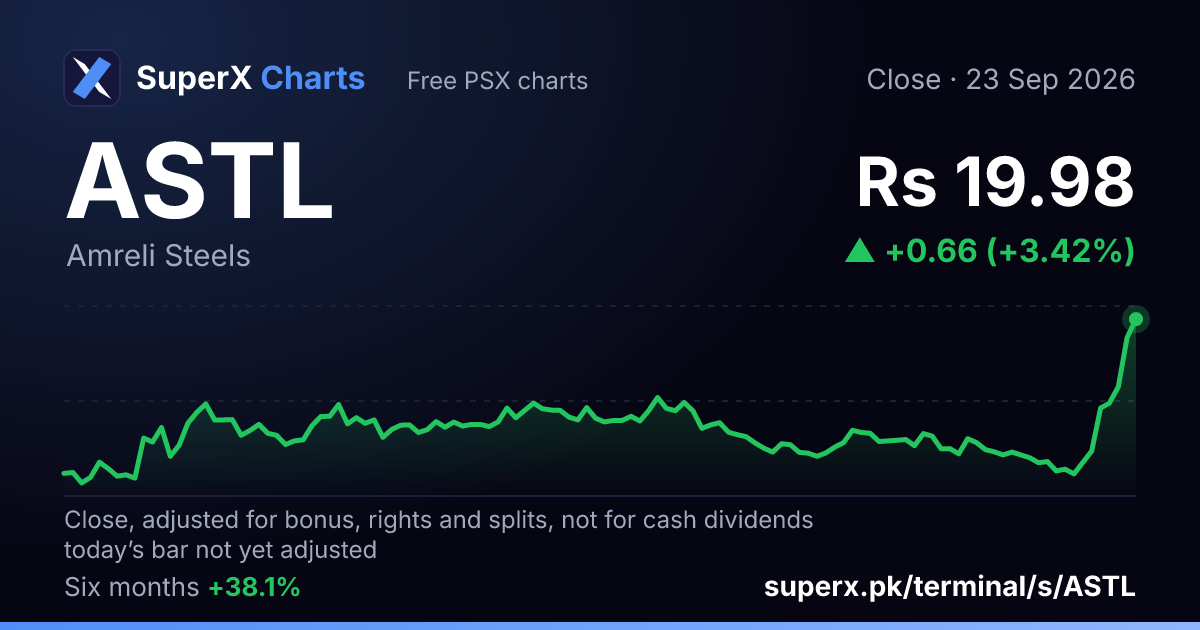ASTL: six-month price line