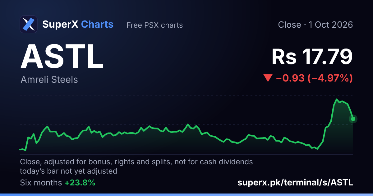 ASTL: six-month price line