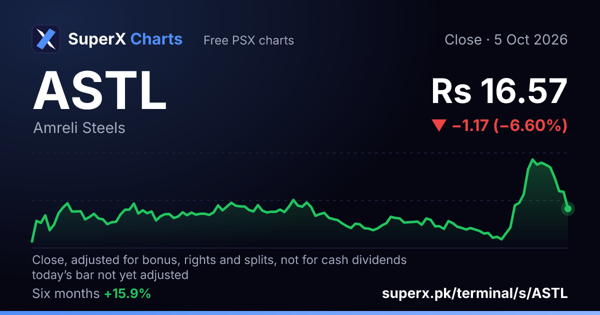 ASTL: six-month price line