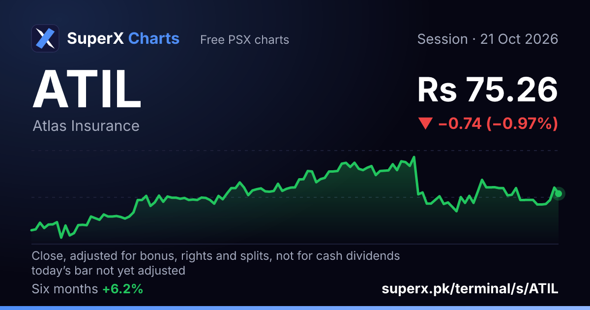 ATIL: six-month price line