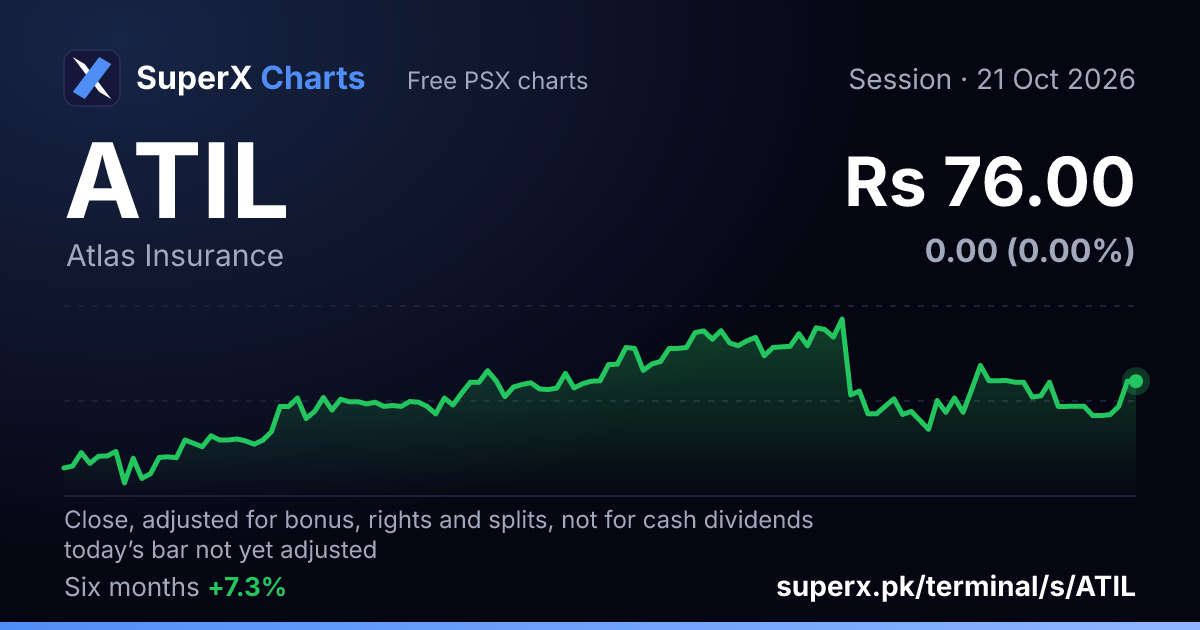 ATIL: six-month price line