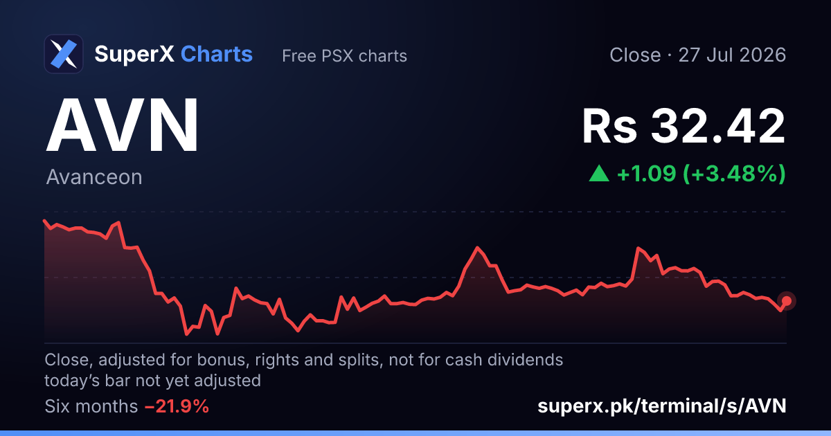 AVN: six-month price line