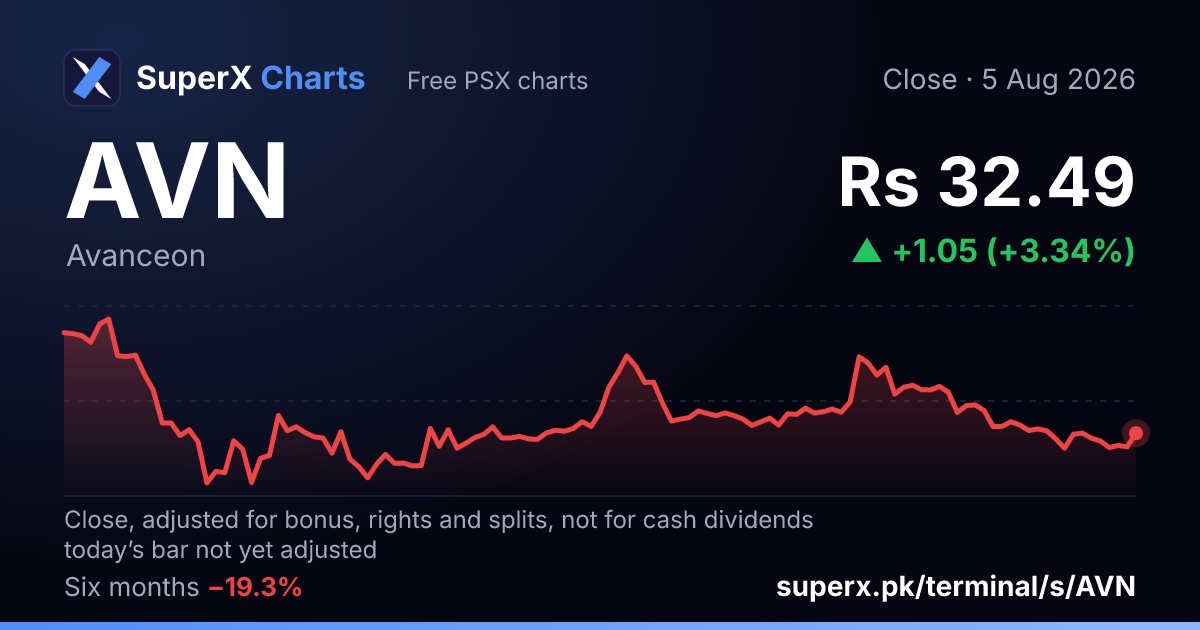 AVN: six-month price line