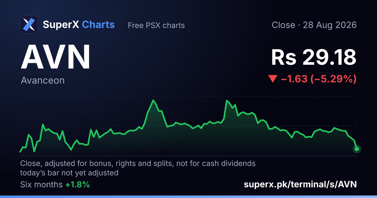 AVN: six-month price line