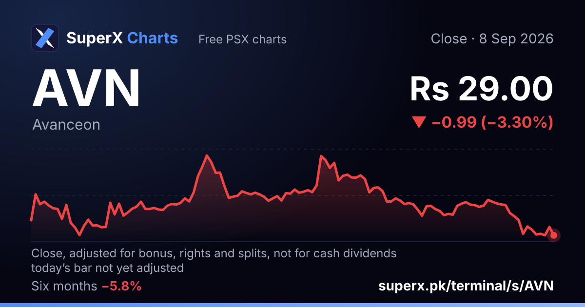 AVN: six-month price line