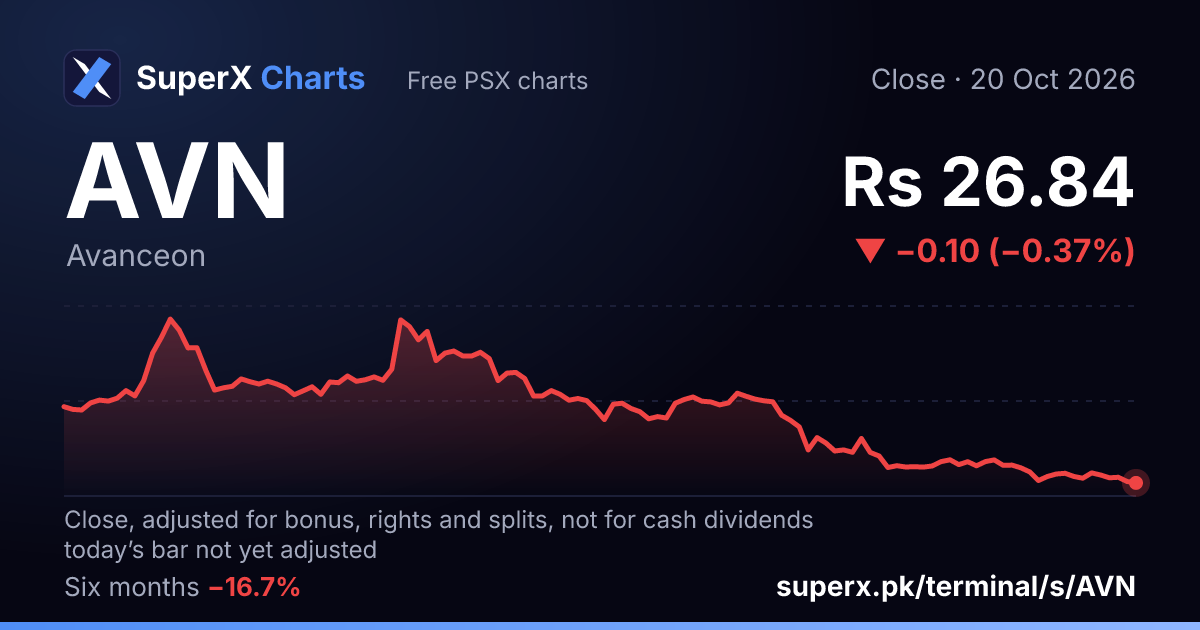 AVN: six-month price line