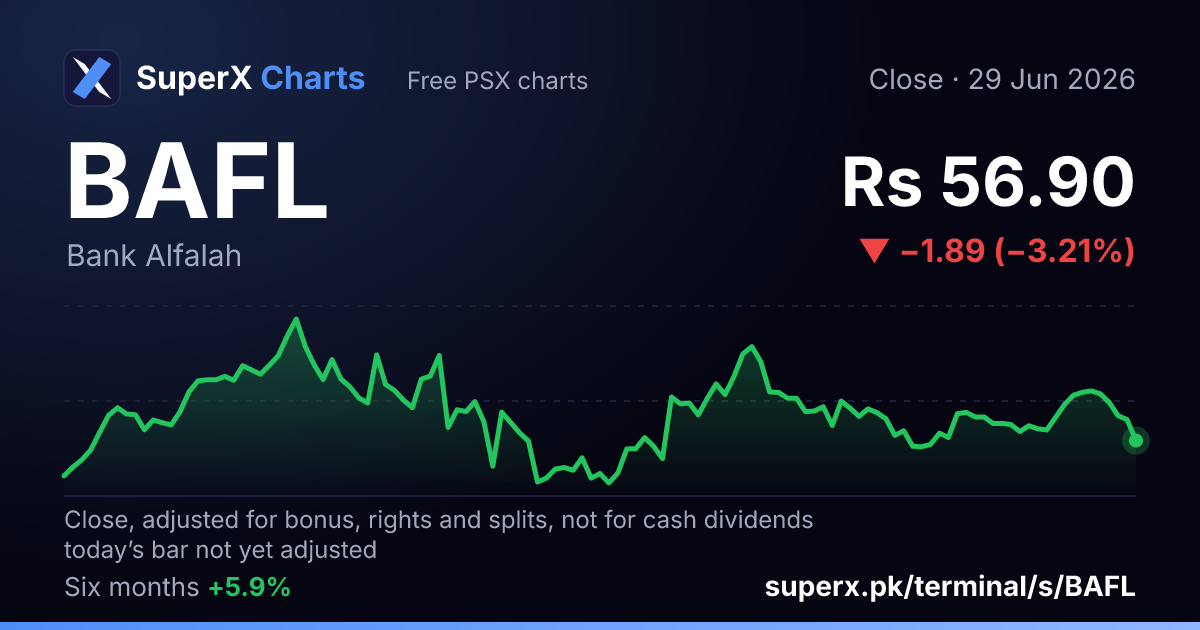 BAFL: six-month price line