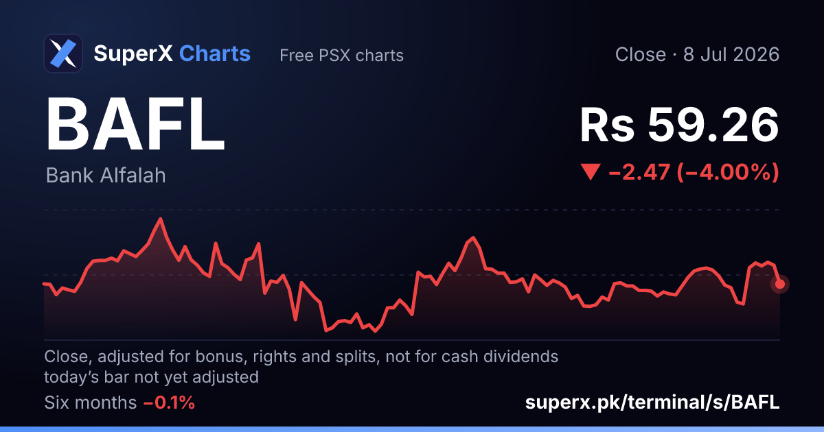 BAFL: six-month price line