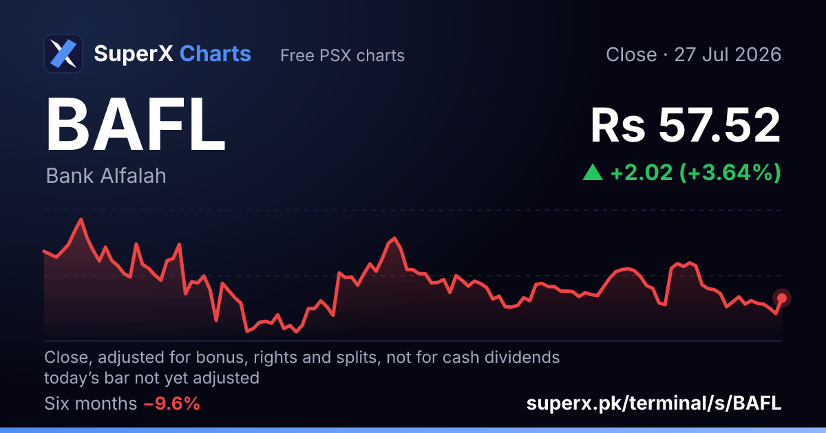 BAFL: six-month price line