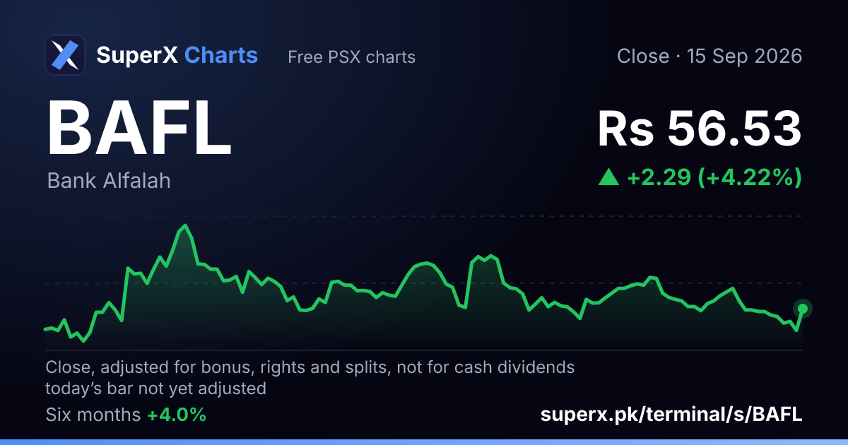 BAFL: six-month price line