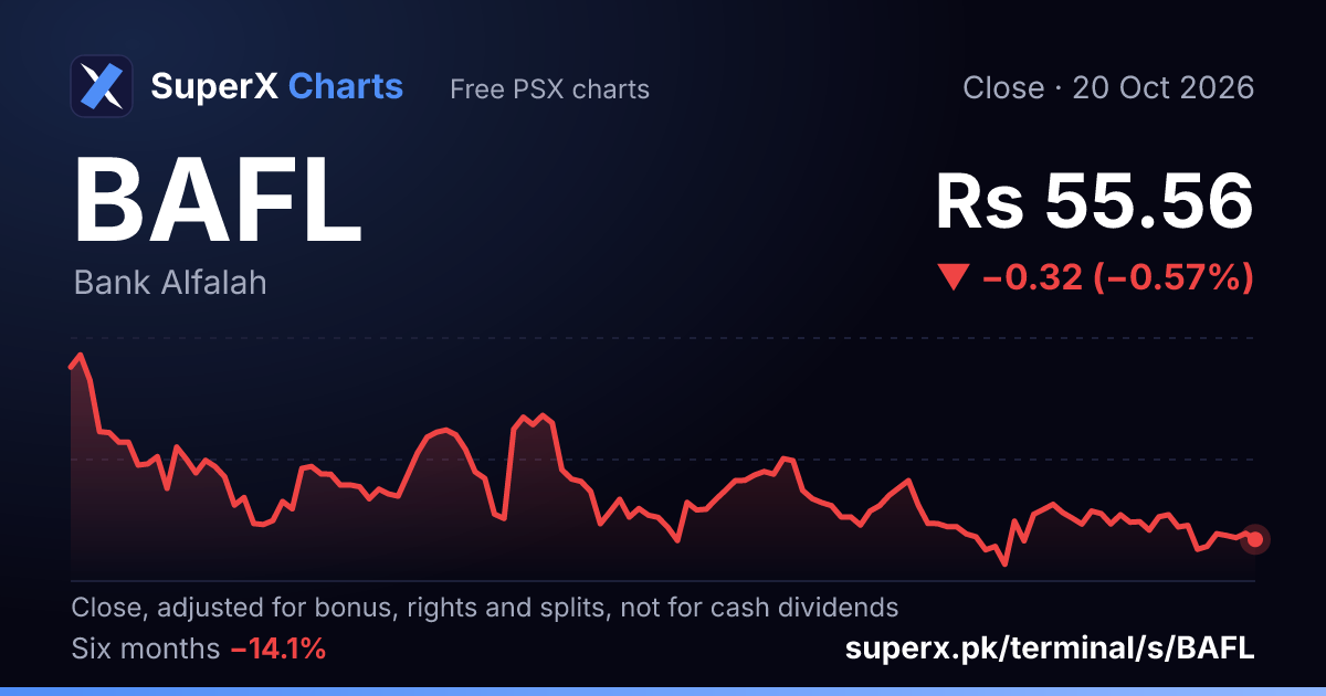 BAFL: six-month price line