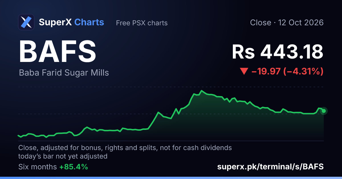 BAFS: six-month price line