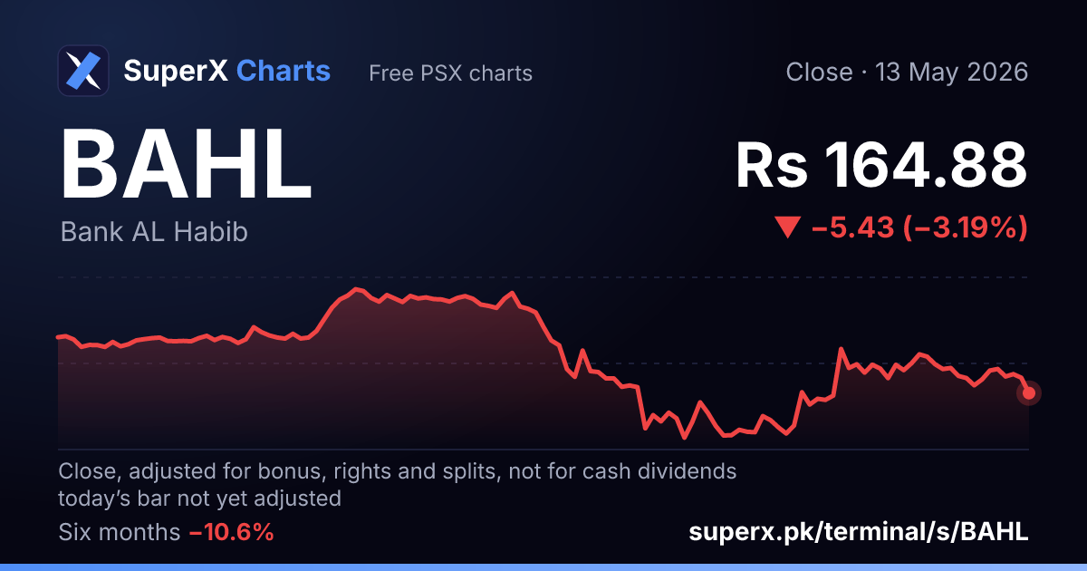 BAHL: six-month price line