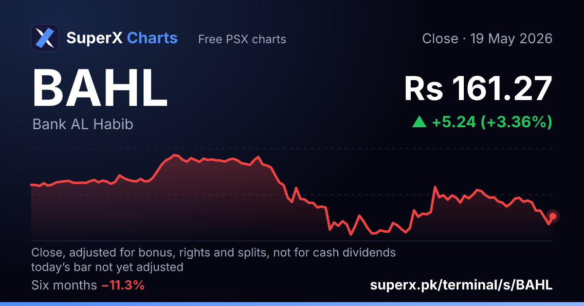 BAHL: six-month price line
