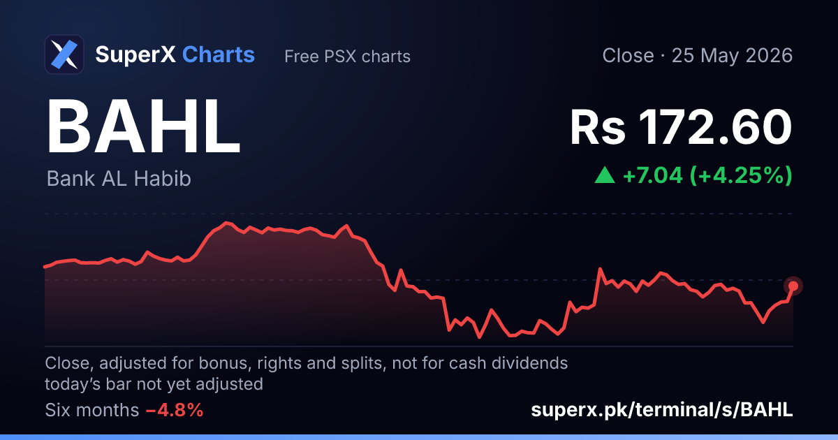 BAHL: six-month price line