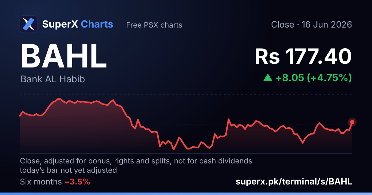 BAHL: six-month price line