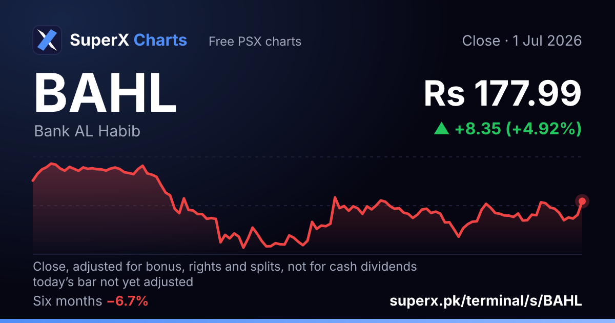 BAHL: six-month price line
