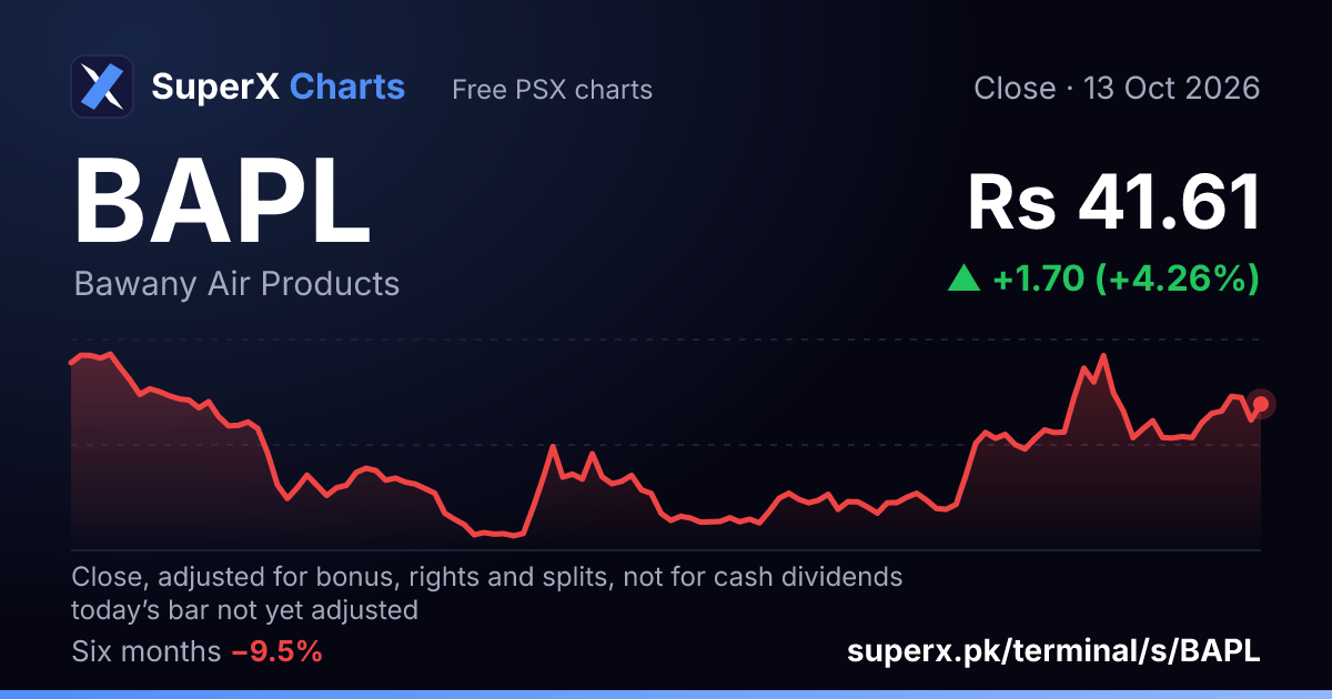 BAPL: six-month price line