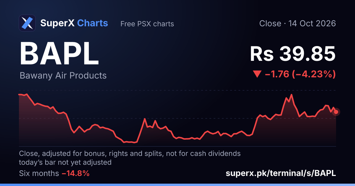 BAPL: six-month price line