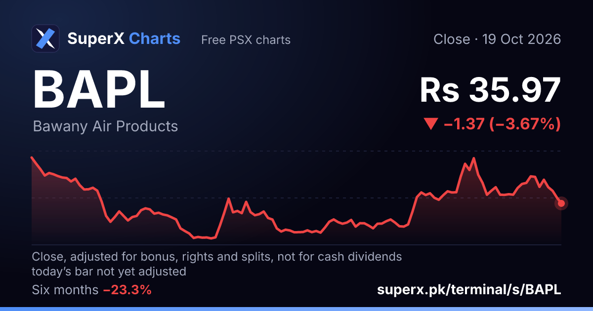 BAPL: six-month price line