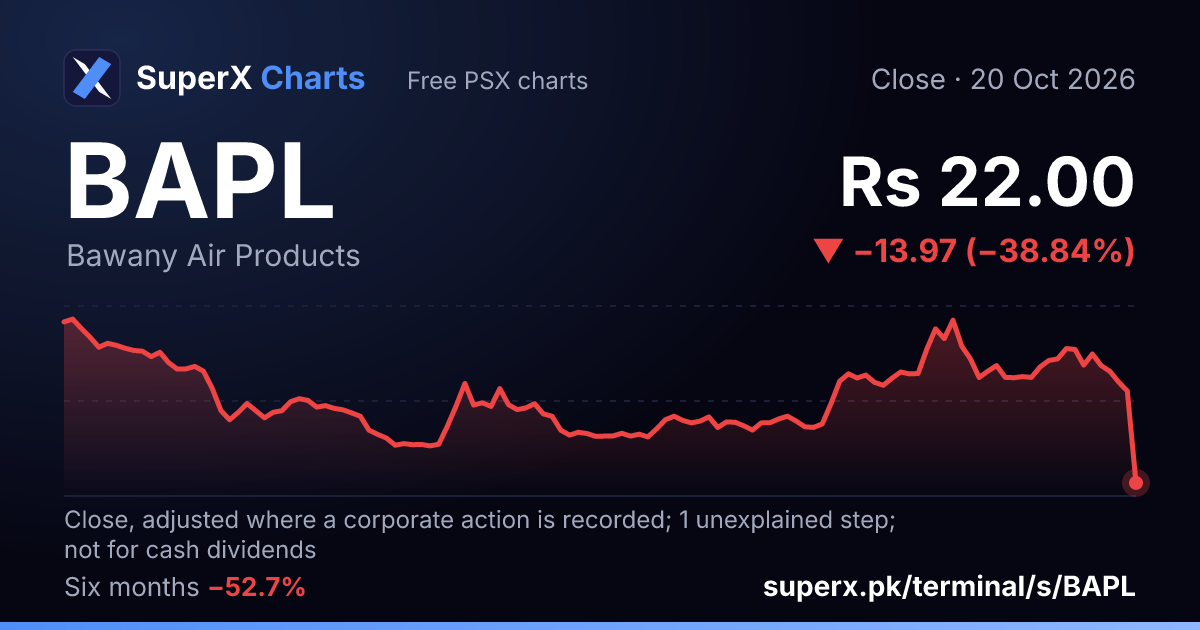 BAPL: six-month price line