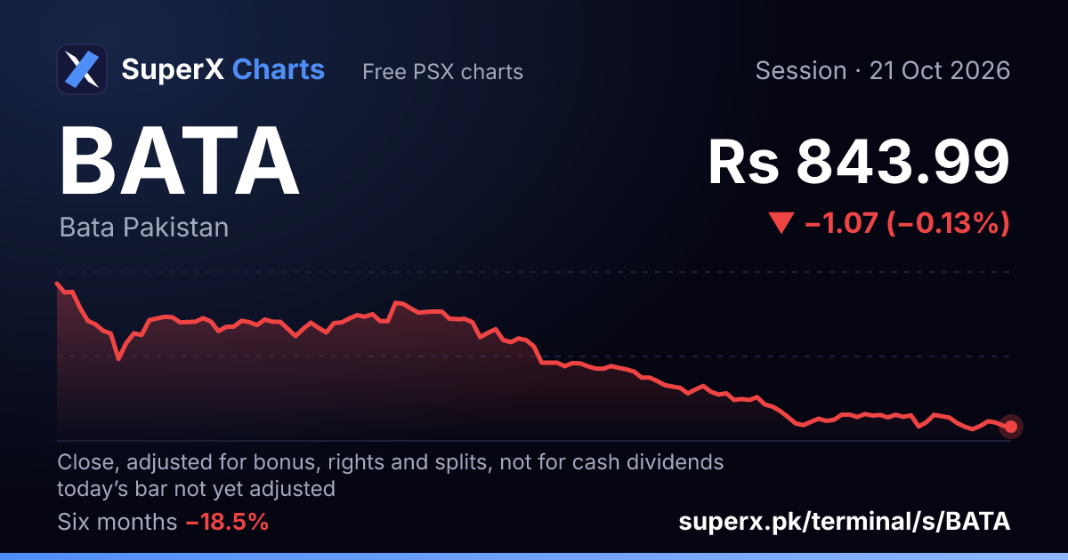 BATA: six-month price line